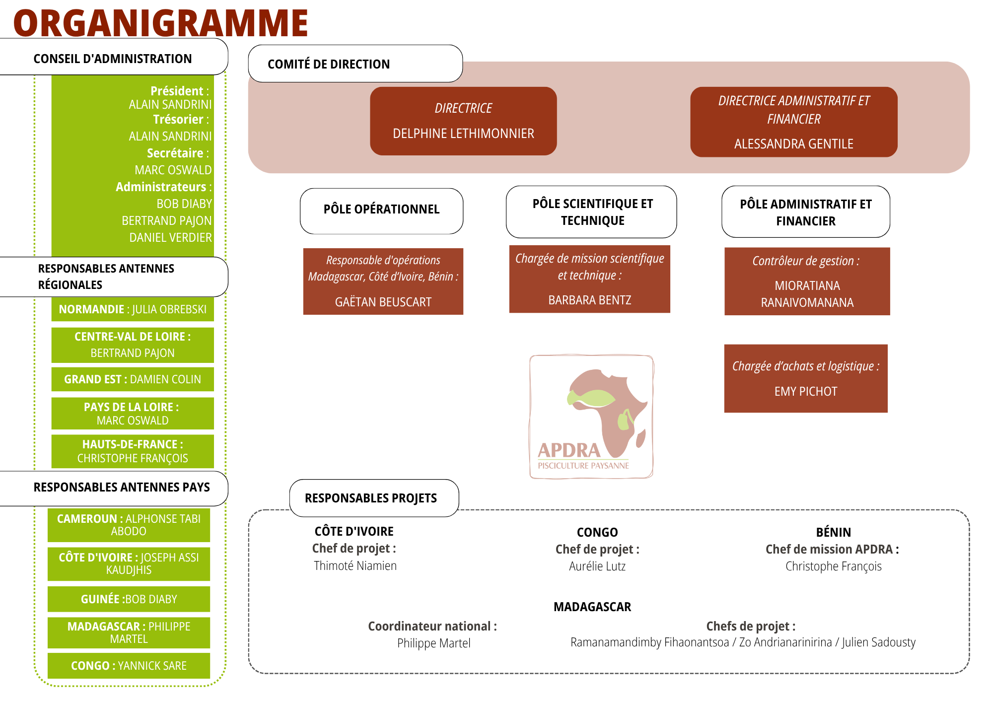 2109 organigramme APDRA