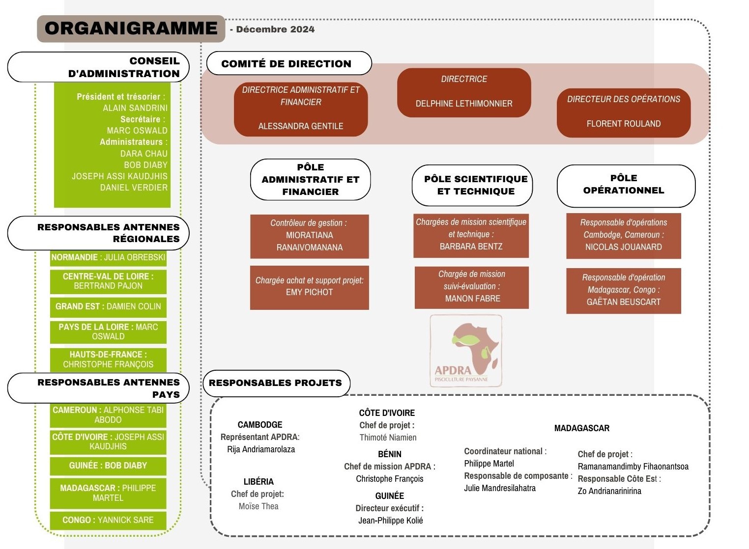 2109 organigramme APDRA